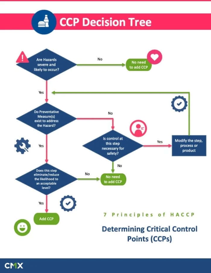 Critical Control Points Decision Tree